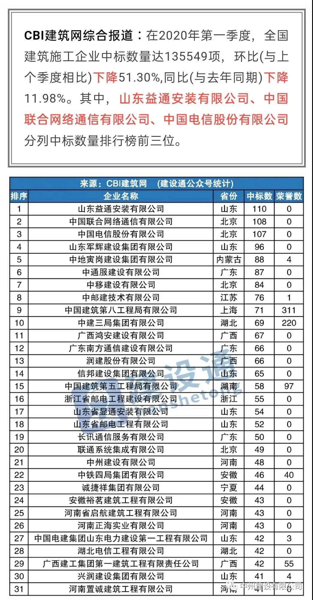 中州建設(shè)有限公司進(jìn)入全國(guó)建筑施工企業(yè)中標(biāo)100強(qiáng)，位居全國(guó)第21名，河南第1名