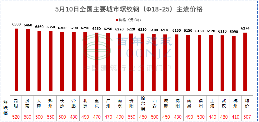 建材價格猛漲！施工單位風(fēng)險全擔(dān)？多省市明確：應(yīng)當(dāng)調(diào)整價差，補(bǔ)簽協(xié)議！