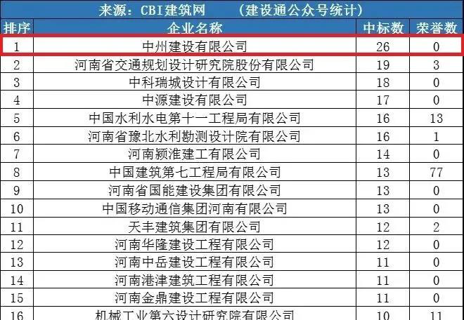 中州建設(shè)公司同時進(jìn)入“全國1月建企100強”和“河南1月建企中標(biāo)100強”，位居全國第75名，河南第一名！